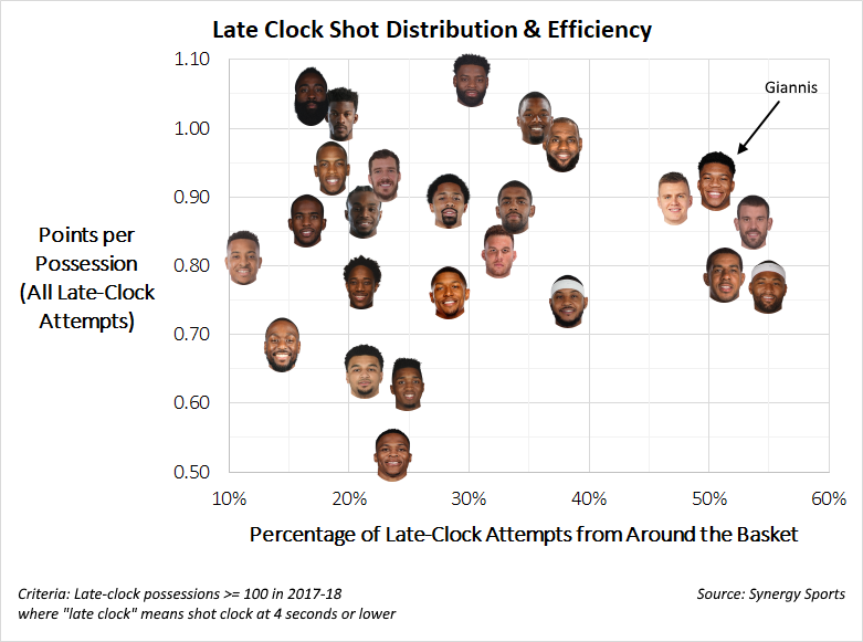 Shot clock distribution vs efficiency graph